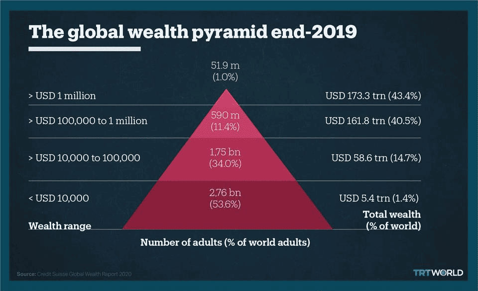2019年全球财富金字塔