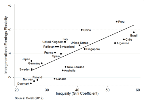 除了加拿大，其他国家贫富差距也在扩大