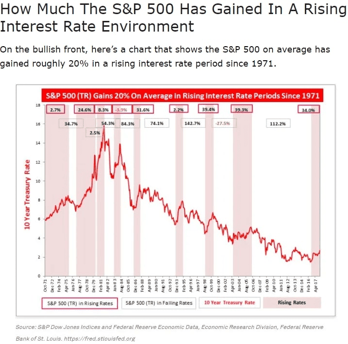 the chart of How much the S&P 500 has gained in a rising interest rate environment