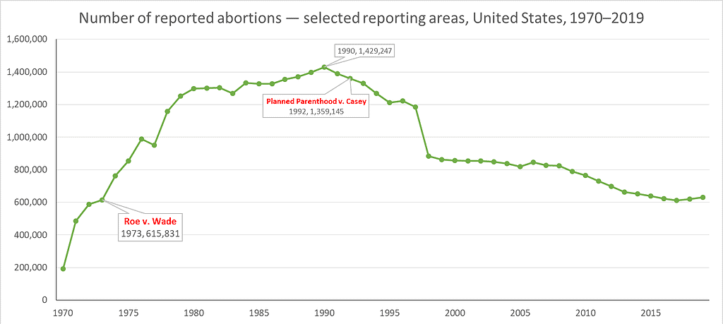 number of reported abortions chart, United States, 1970-2019