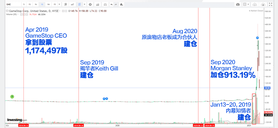 trends of GME stock